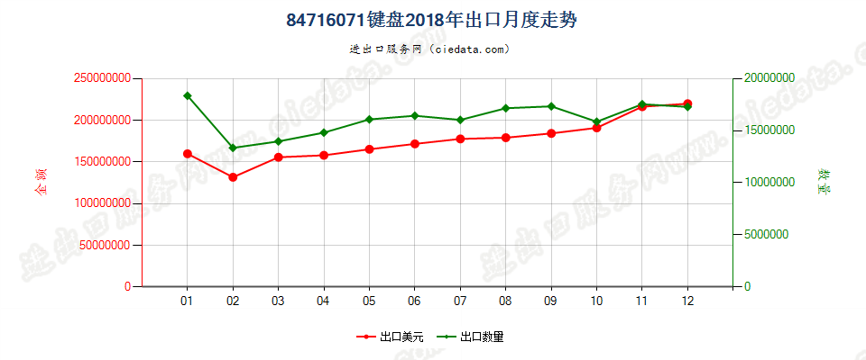 84716071键盘出口2018年月度走势图