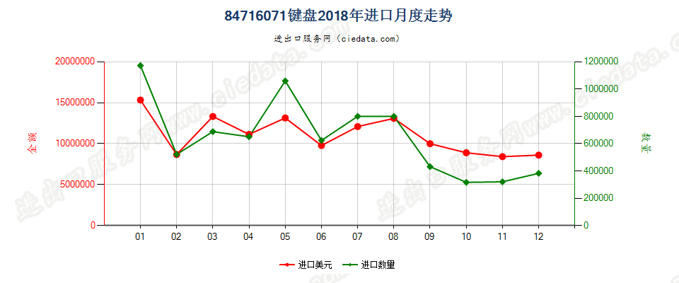 84716071键盘进口2018年月度走势图