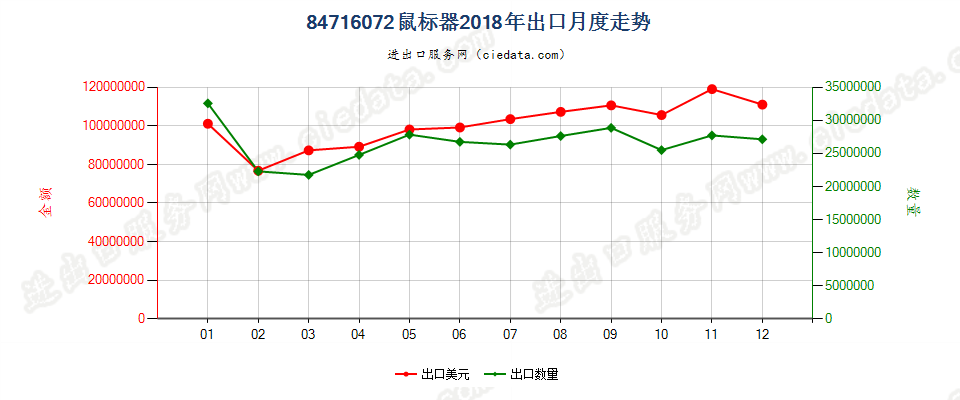 84716072鼠标器出口2018年月度走势图