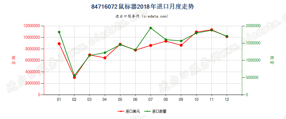 84716072鼠标器进口2018年月度走势图