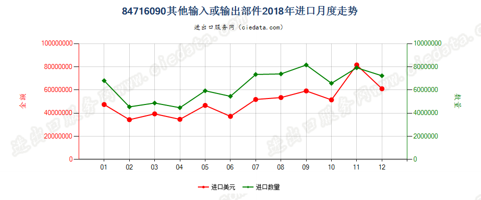 84716090其他输入或输出部件进口2018年月度走势图