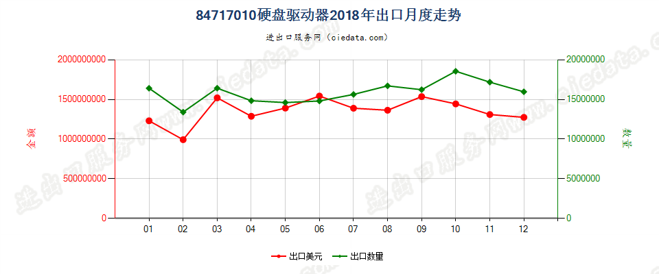 84717010(2021STOP)计算机硬盘驱动器出口2018年月度走势图