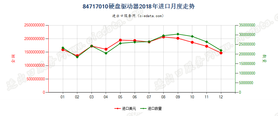 84717010(2021STOP)计算机硬盘驱动器进口2018年月度走势图