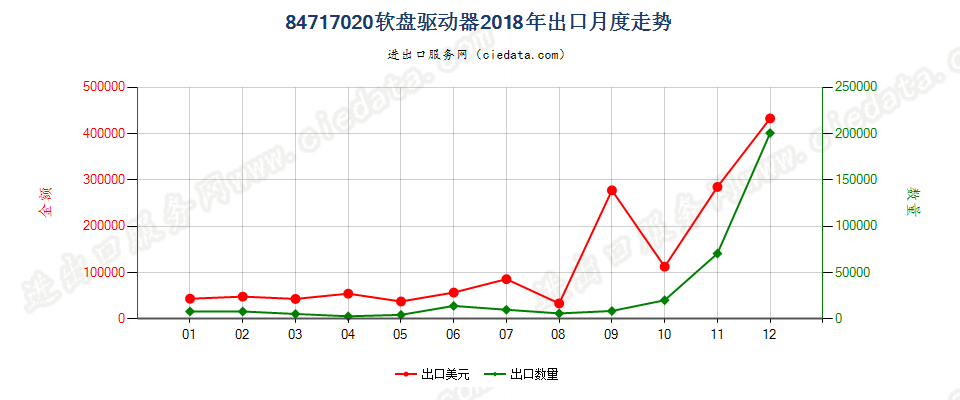 84717020软盘驱动器出口2018年月度走势图