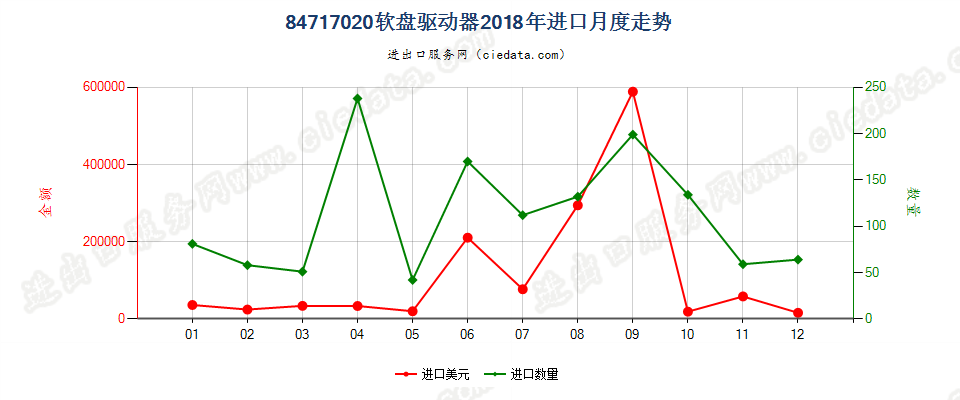 84717020软盘驱动器进口2018年月度走势图