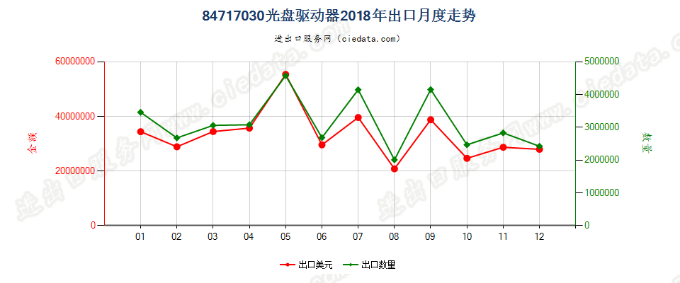 84717030光盘驱动器出口2018年月度走势图