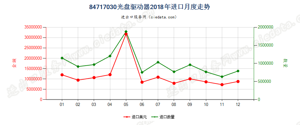 84717030光盘驱动器进口2018年月度走势图