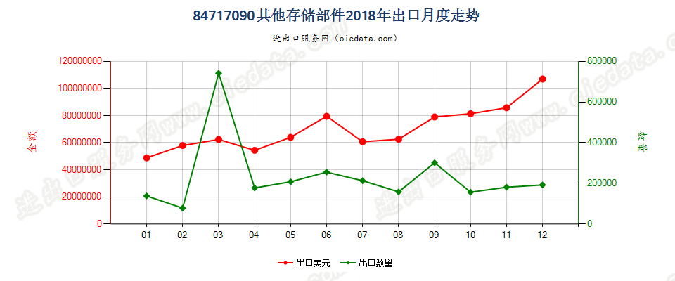 84717090其他存储部件出口2018年月度走势图