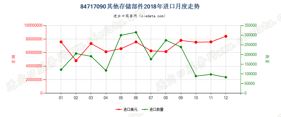 84717090其他存储部件进口2018年月度走势图