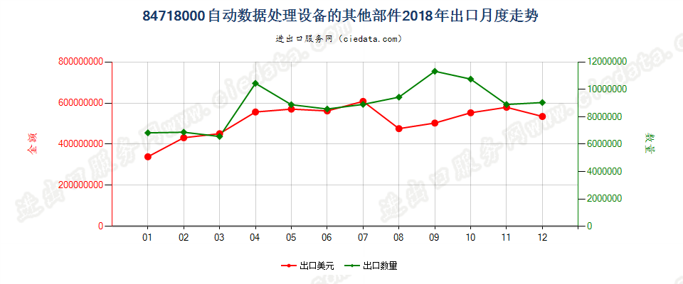 84718000自动数据处理设备的其他部件出口2018年月度走势图