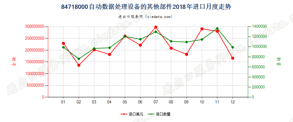 84718000自动数据处理设备的其他部件进口2018年月度走势图