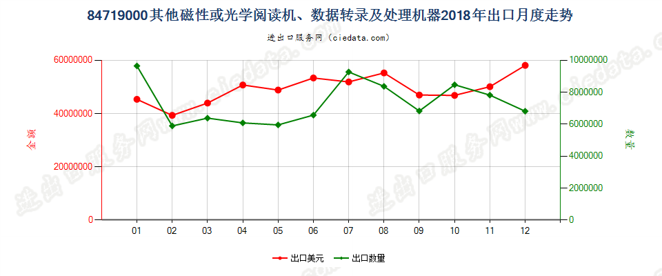 84719000其他磁性或光学阅读机、数据转录及处理机器出口2018年月度走势图