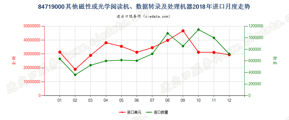 84719000其他磁性或光学阅读机、数据转录及处理机器进口2018年月度走势图