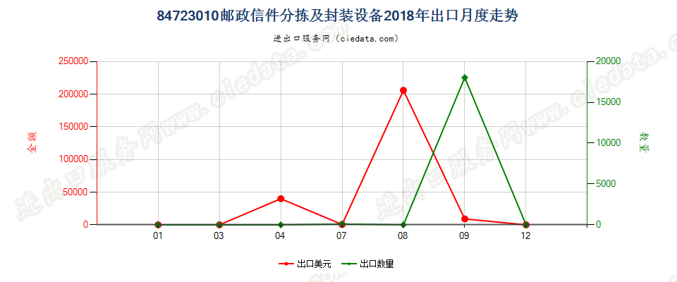 84723010邮政信件分拣及封装设备出口2018年月度走势图