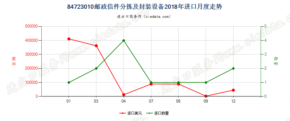 84723010邮政信件分拣及封装设备进口2018年月度走势图