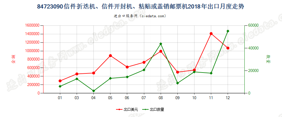 84723090信件折迭机、信件开封机、粘贴或盖销邮票机出口2018年月度走势图