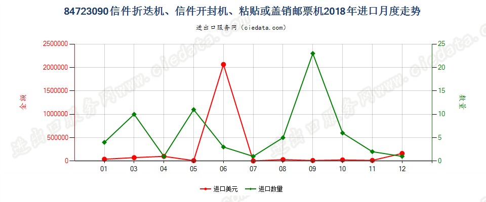 84723090信件折迭机、信件开封机、粘贴或盖销邮票机进口2018年月度走势图