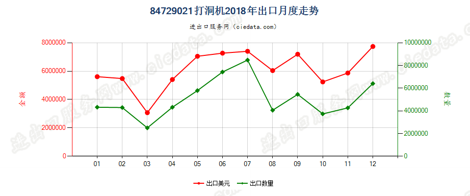 84729021打洞机出口2018年月度走势图