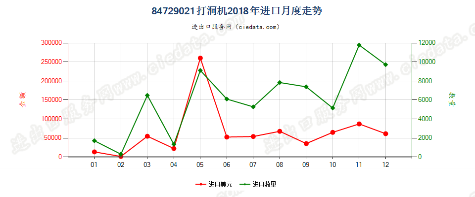 84729021打洞机进口2018年月度走势图