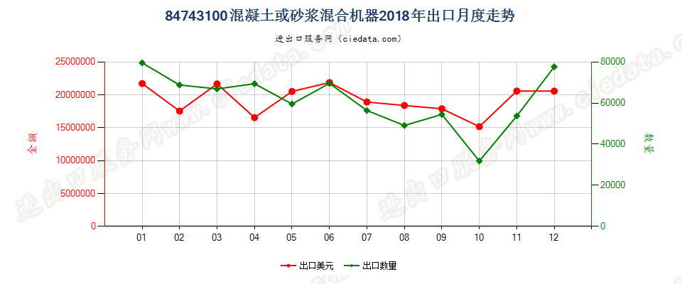 84743100混凝土或砂浆混合机器出口2018年月度走势图