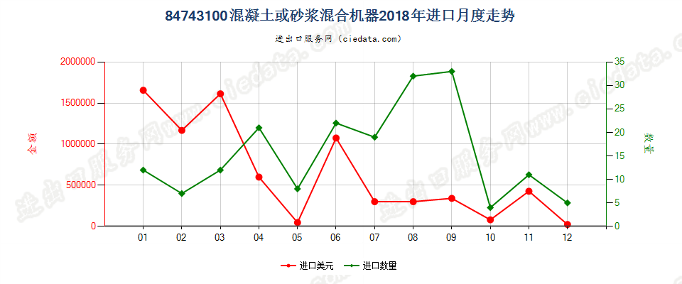 84743100混凝土或砂浆混合机器进口2018年月度走势图