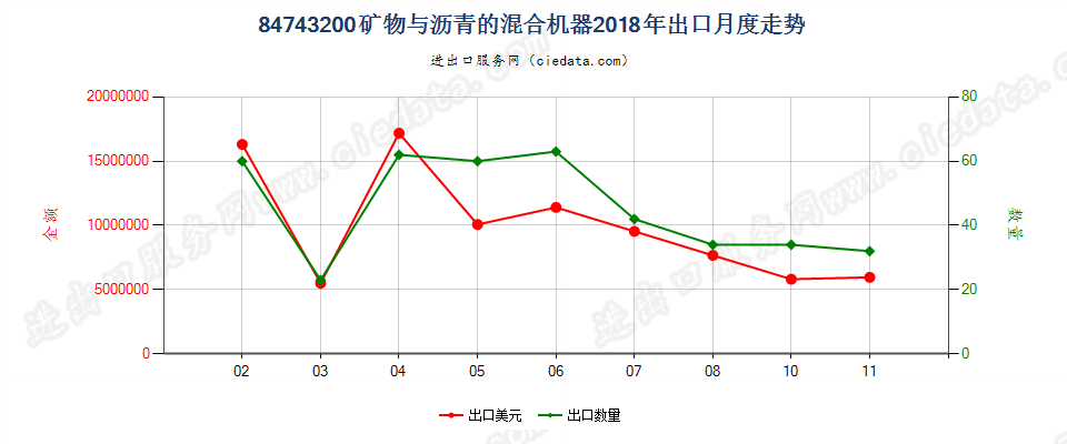 84743200矿物与沥青的混合机器出口2018年月度走势图