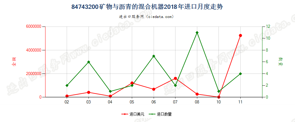 84743200矿物与沥青的混合机器进口2018年月度走势图