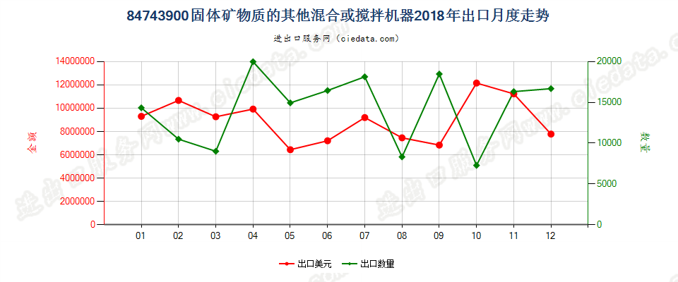 84743900固体矿物质的其他混合或搅拌机器出口2018年月度走势图