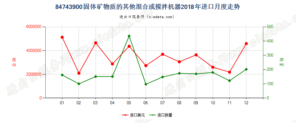 84743900固体矿物质的其他混合或搅拌机器进口2018年月度走势图