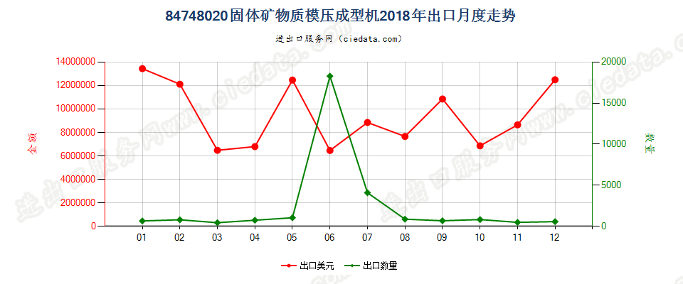 84748020固体矿物质模压成型机出口2018年月度走势图