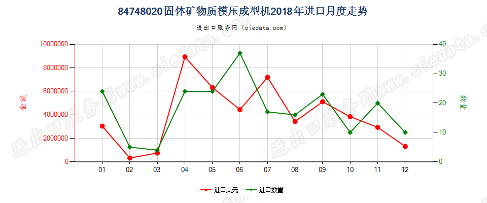 84748020固体矿物质模压成型机进口2018年月度走势图