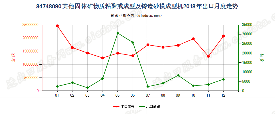 84748090其他固体矿物燃料、陶瓷坯泥、未硬化水泥、石膏材料或其他粉状、浆状矿产品的粘聚或成型机器；铸造用砂模的成型机器出口2018年月度走势图