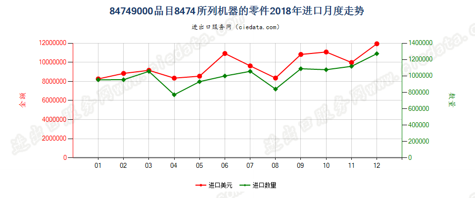 84749000品目8474所列机器的零件进口2018年月度走势图