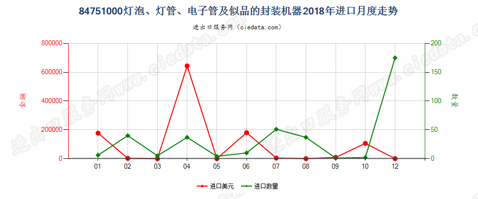 84751000灯泡、灯管、电子管及似品的封装机器进口2018年月度走势图