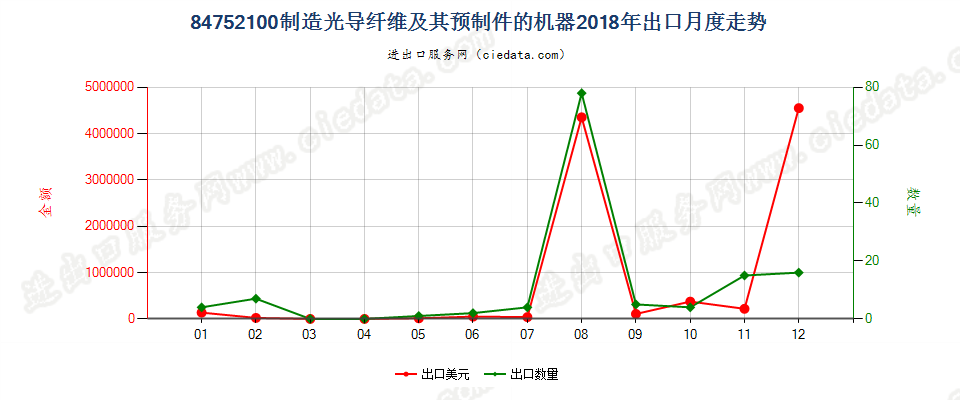 84752100制造光导纤维及其预制件的机器出口2018年月度走势图