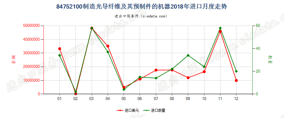 84752100制造光导纤维及其预制件的机器进口2018年月度走势图