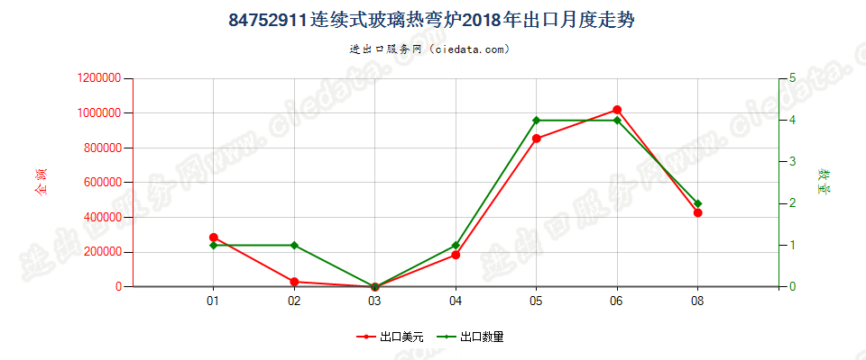 84752911连续式玻璃热弯炉出口2018年月度走势图