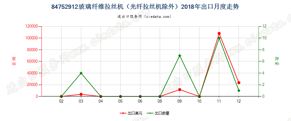 84752912玻璃纤维拉丝机（光纤拉丝机除外）出口2018年月度走势图