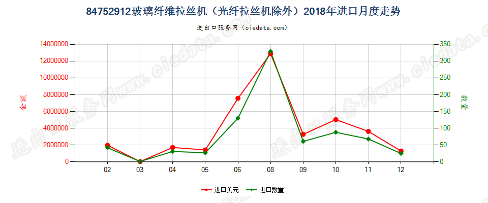 84752912玻璃纤维拉丝机（光纤拉丝机除外）进口2018年月度走势图