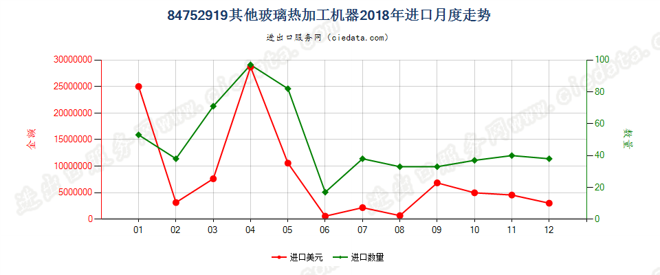 84752919其他玻璃热加工机器进口2018年月度走势图