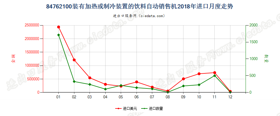 84762100装有加热或制冷装置的饮料自动销售机进口2018年月度走势图