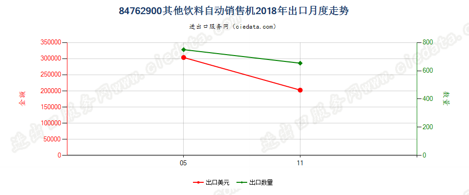 84762900其他饮料自动销售机出口2018年月度走势图