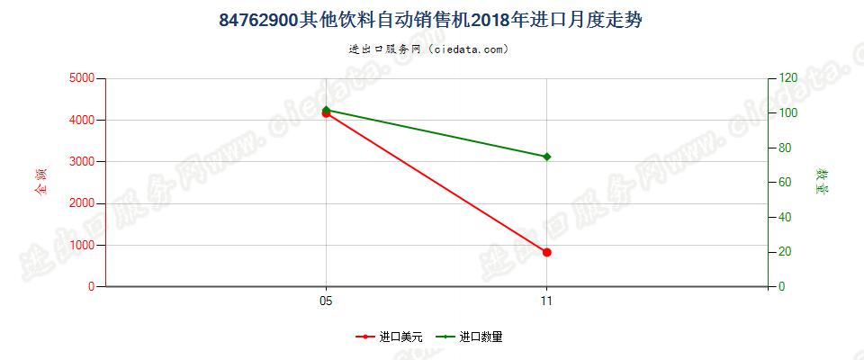 84762900其他饮料自动销售机进口2018年月度走势图