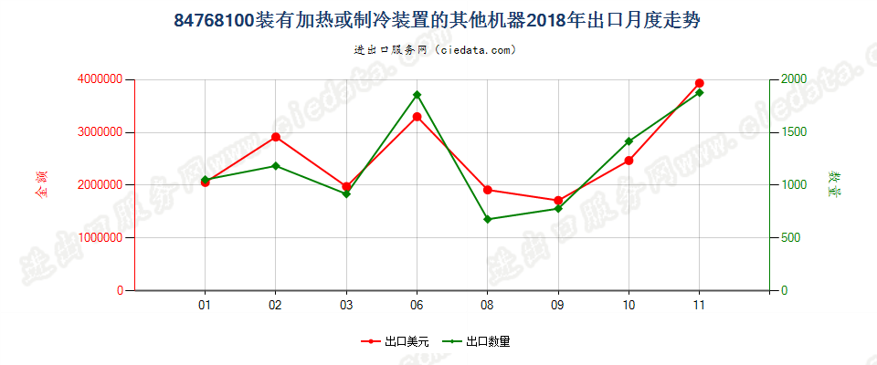 84768100装有加热或制冷装置的其他机器出口2018年月度走势图