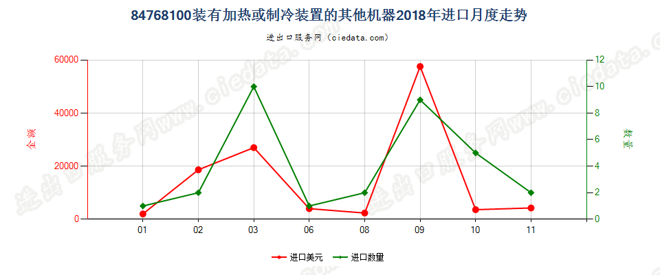 84768100装有加热或制冷装置的其他机器进口2018年月度走势图