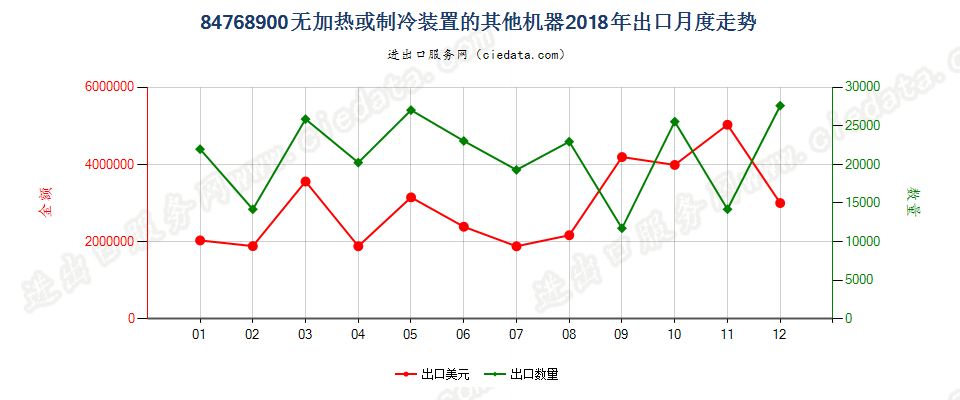 84768900无加热或制冷装置的其他机器出口2018年月度走势图