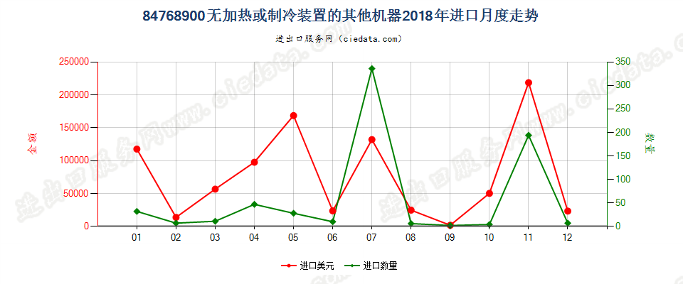 84768900无加热或制冷装置的其他机器进口2018年月度走势图