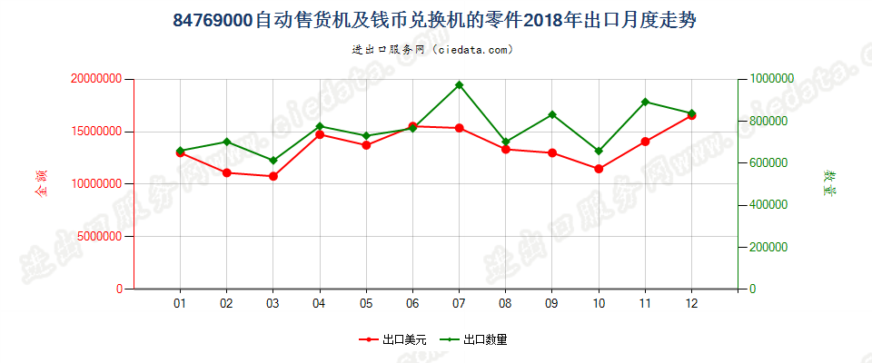 84769000自动售货机及钱币兑换机的零件出口2018年月度走势图