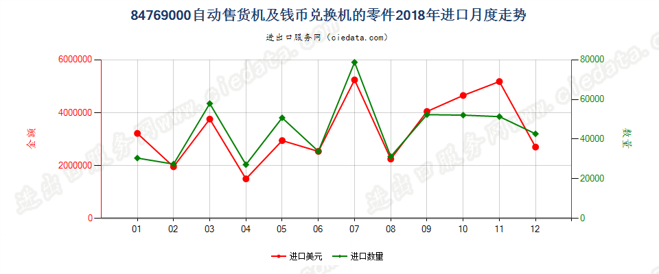 84769000自动售货机及钱币兑换机的零件进口2018年月度走势图