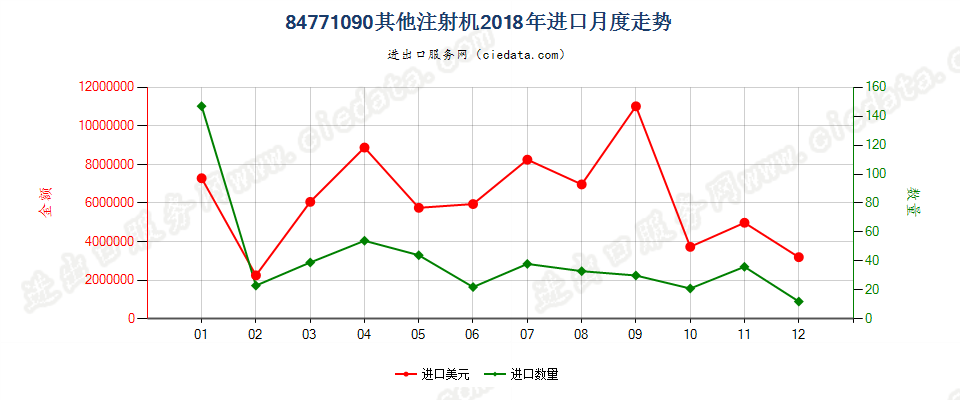 84771090其他注射机进口2018年月度走势图